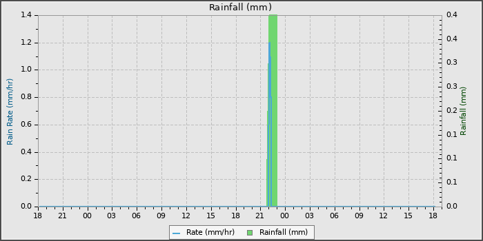 Rain