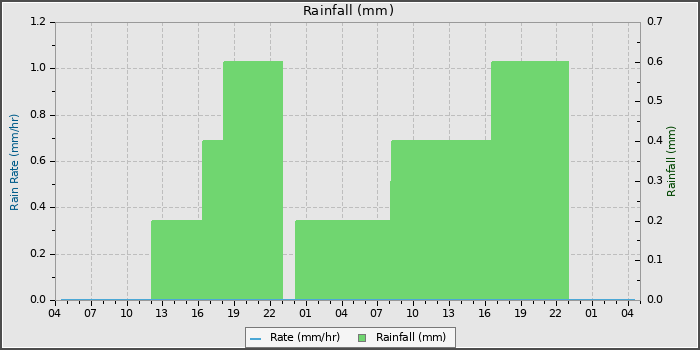 Rain