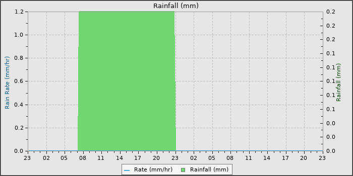Rain