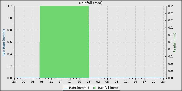 Rain