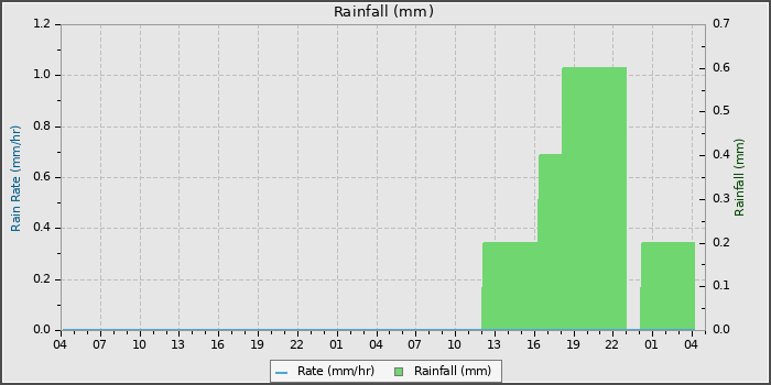 Rain