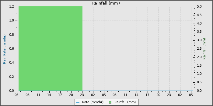 Rain