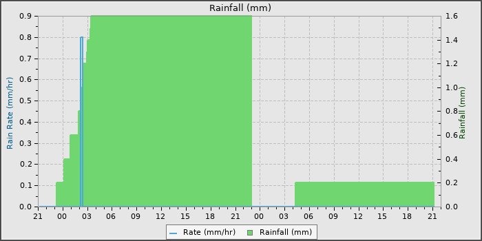 Rain