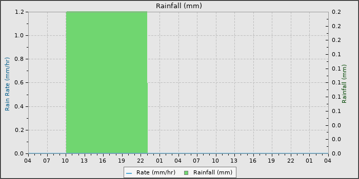 Rain