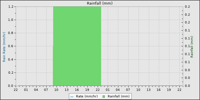 Rain