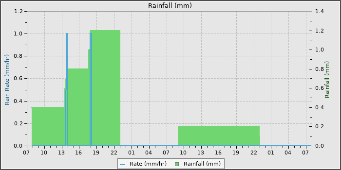 Rain