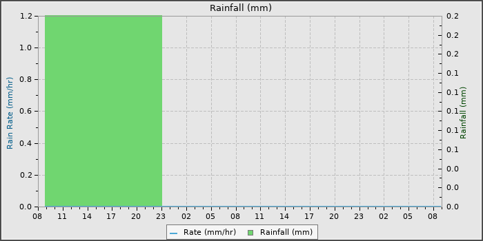 Rain