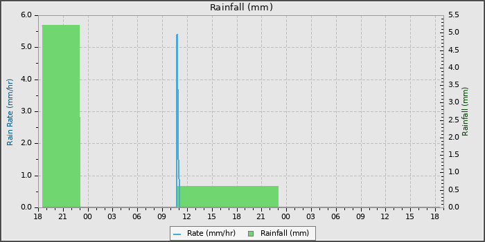 Rain