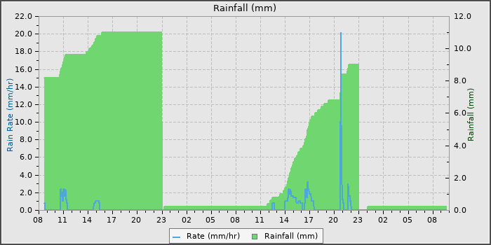 Rain