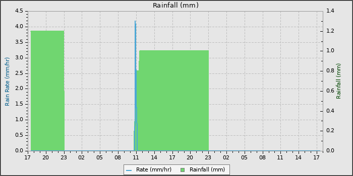 Rain