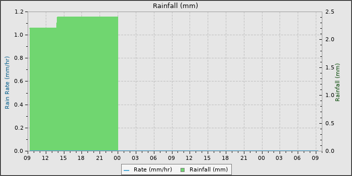 Rain
