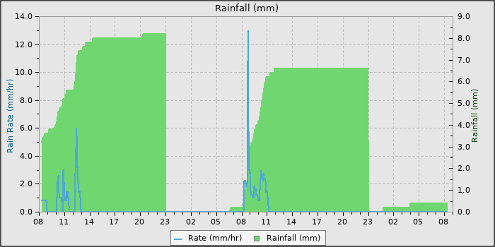 Rain