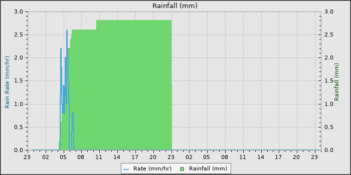Rain