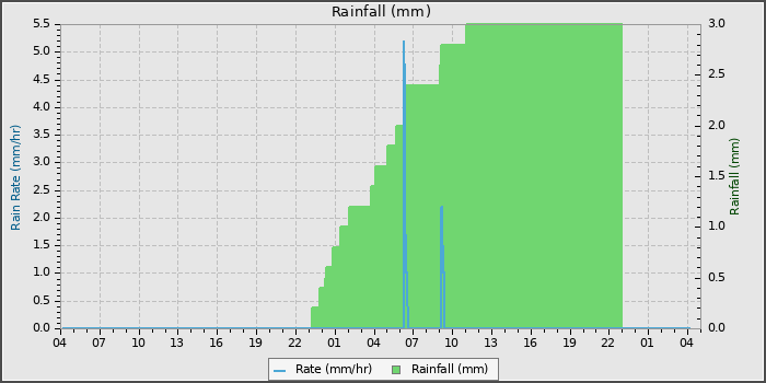 Rain