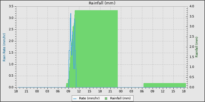 Rain