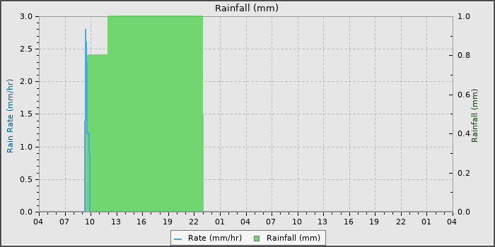 Rain