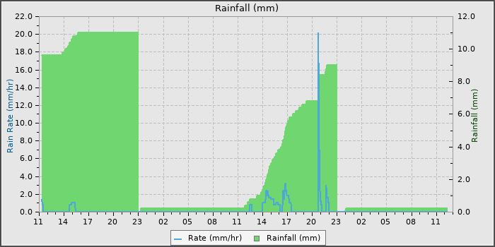 Rain