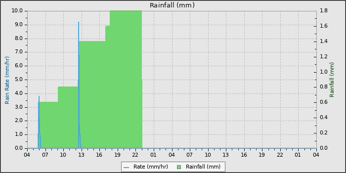 Rain