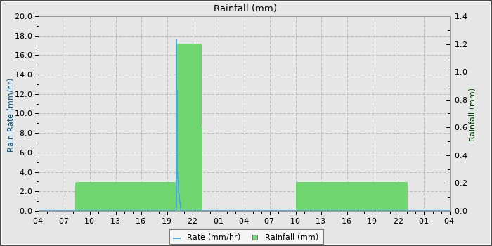 Rain