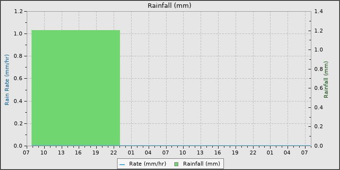 Rain