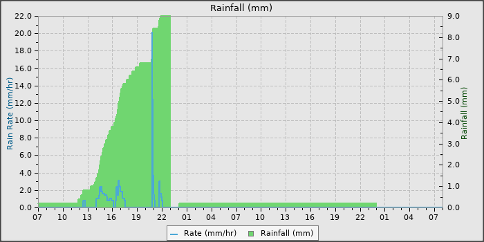 Rain