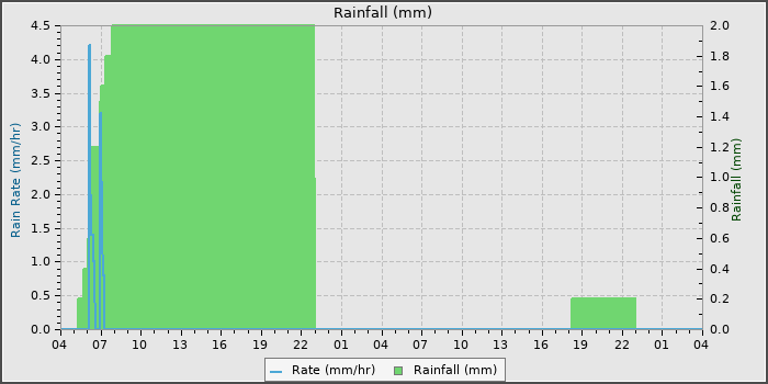 Rain