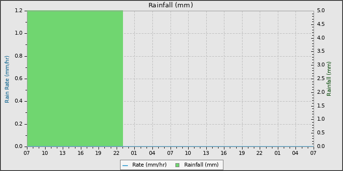 Rain