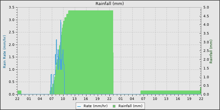 Rain