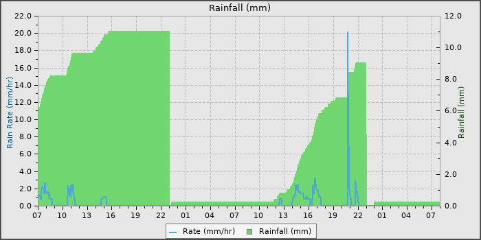 Rain