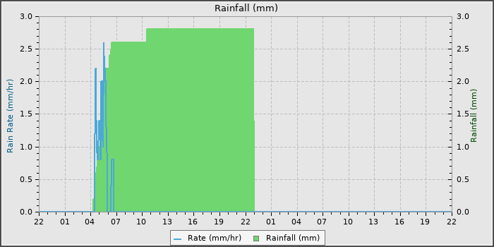 Rain