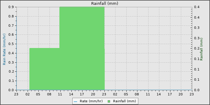 Rain