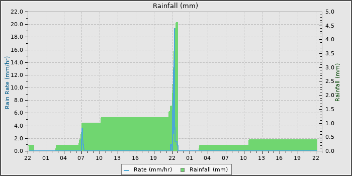 Rain