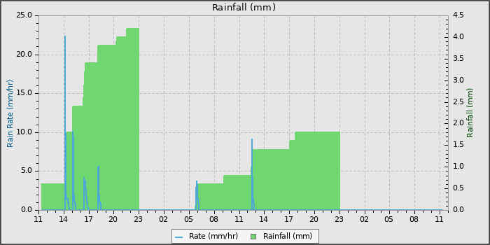 Rain