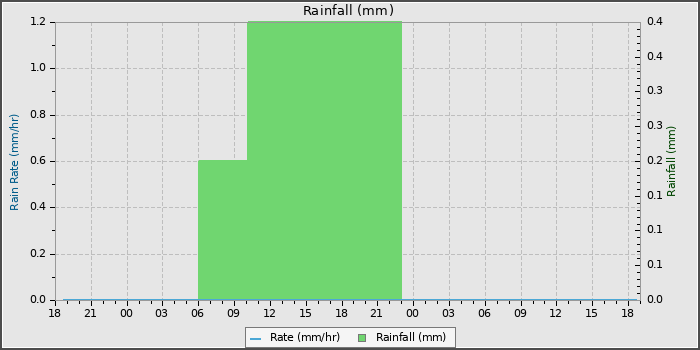 Rain