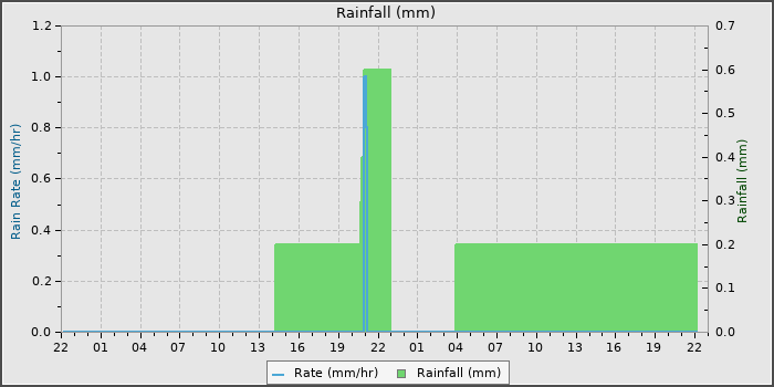 Rain