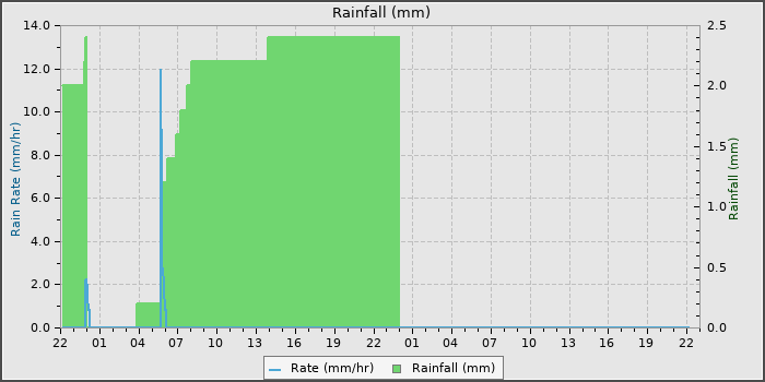 Rain