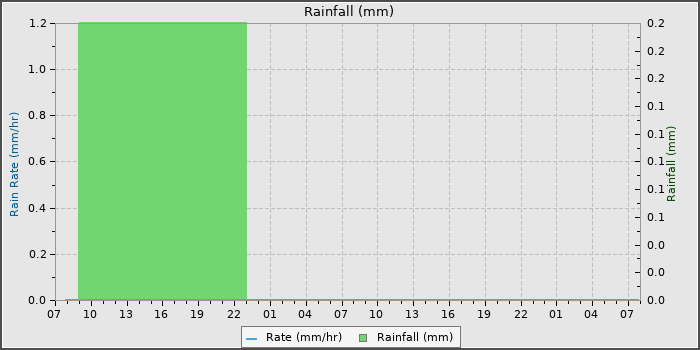 Rain