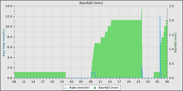 Rain