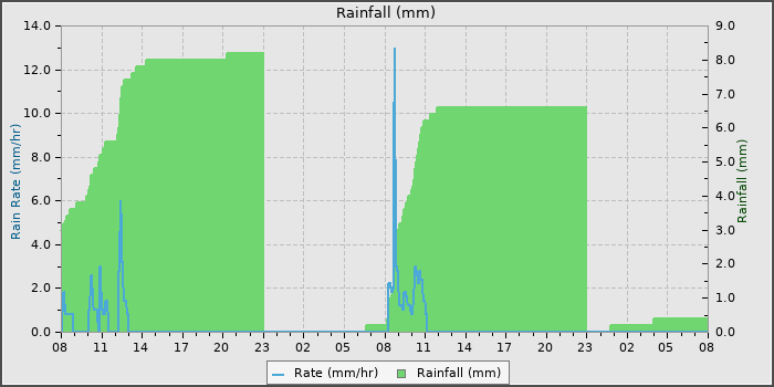 Rain