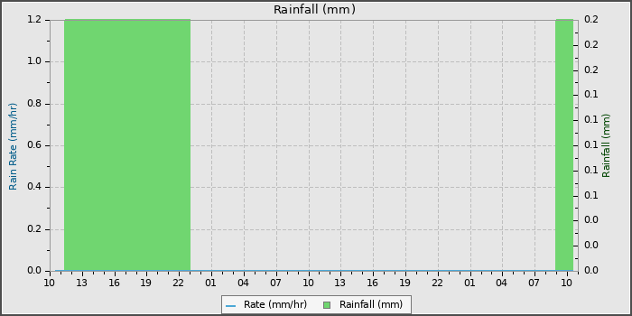 Rain