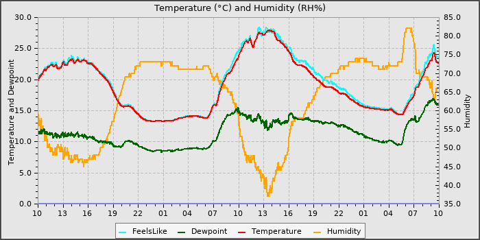 Temperature