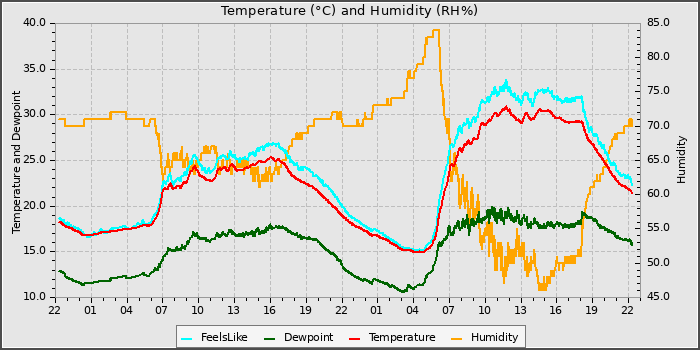 Temperature