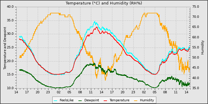 Temperature