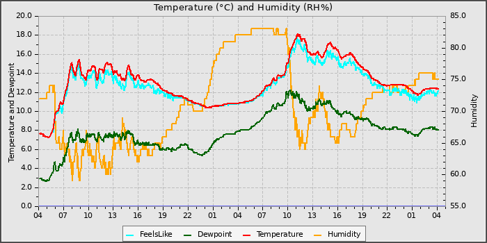 Temperature