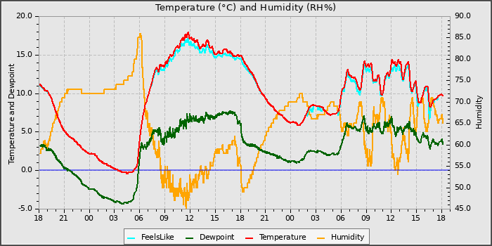 Temperature