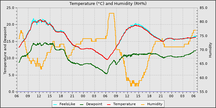 Temperature
