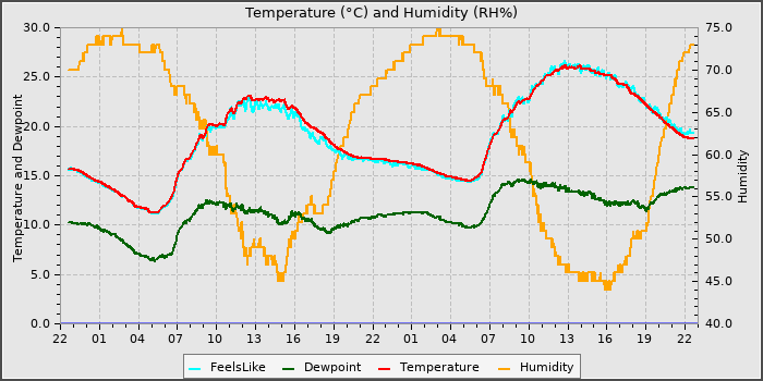 Temperature