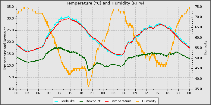 Temperature