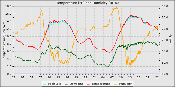 Temperature
