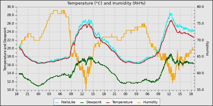Temperature